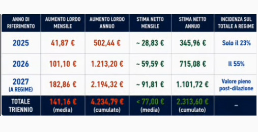 Contratto 2025-2027, le cifre che nessuno vi dice